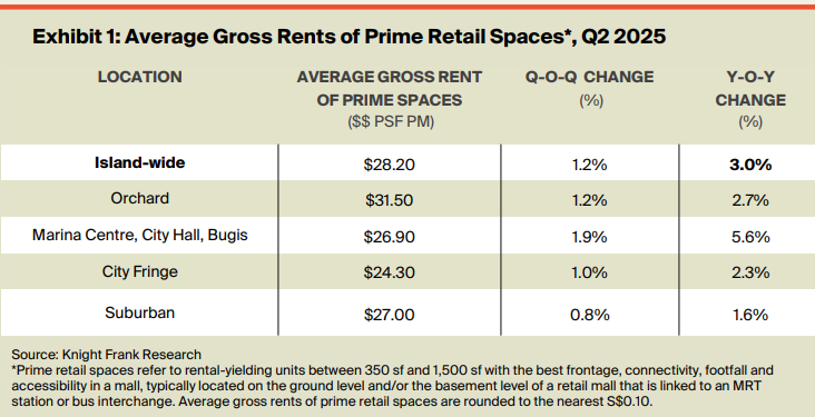 Singapore's Prime Retail Rents Climb 3% Annually Amid Strong Demand