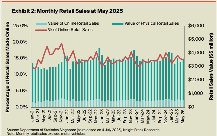 Singapore's Prime Retail Rents Climb 3% Annually Amid Strong Demand