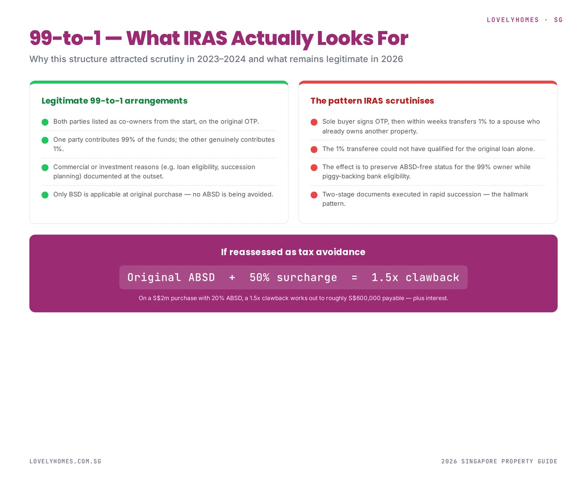 99-to-1 IRAS scrutiny legitimate versus flagged Singapore 2026