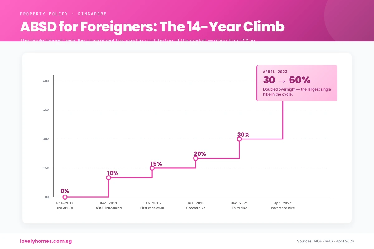 ABSD rate for foreigners in Singapore climbing from 0 percent in 2011 to 60 percent in 2023