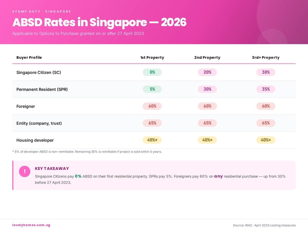 ABSD rates in Singapore 2026 table by buyer profile — Citizens, PRs, Foreigners, Entities