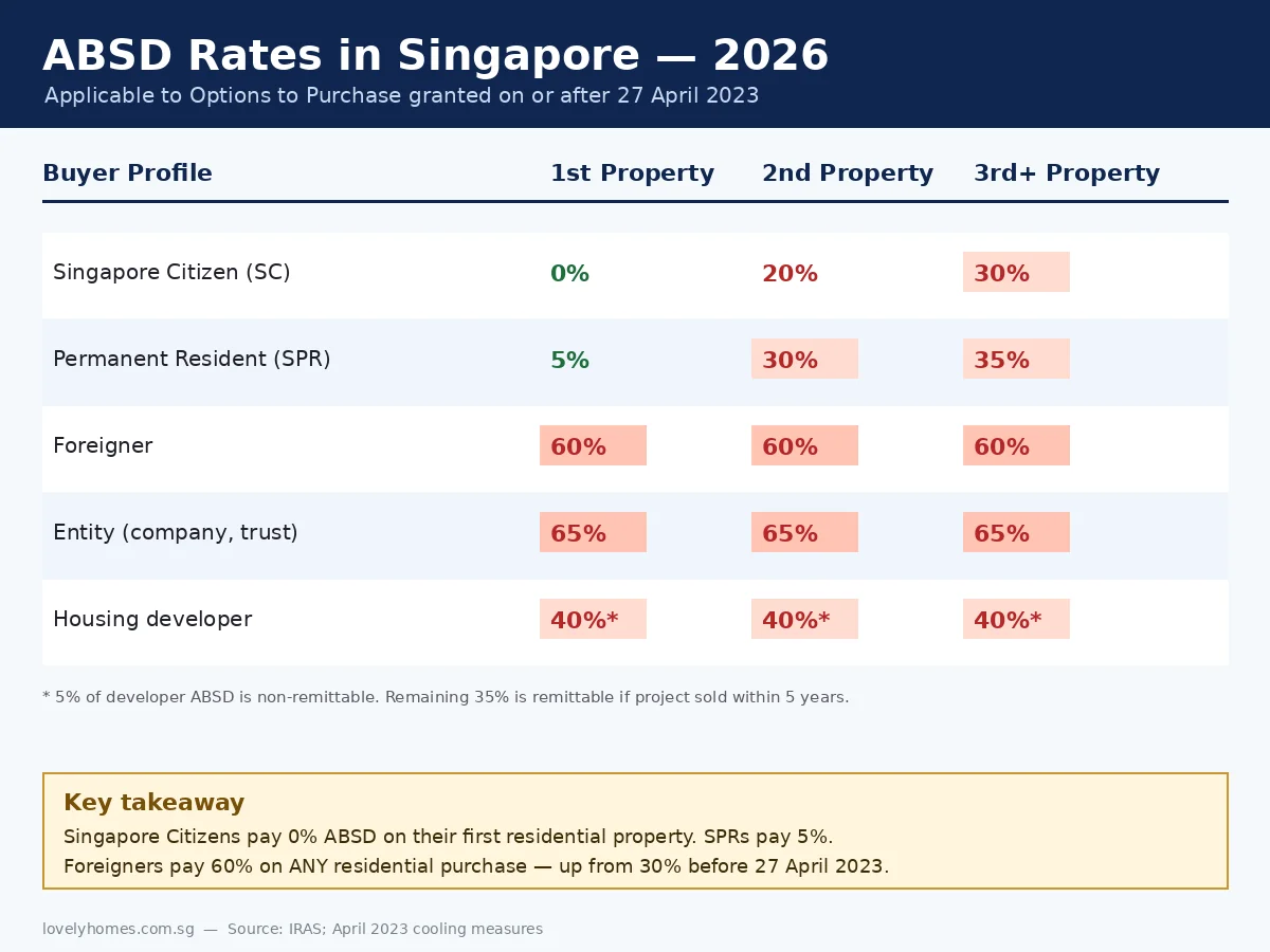 ABSD rates in Singapore 2026 table by buyer profile — Citizens, PRs, Foreigners, Entities