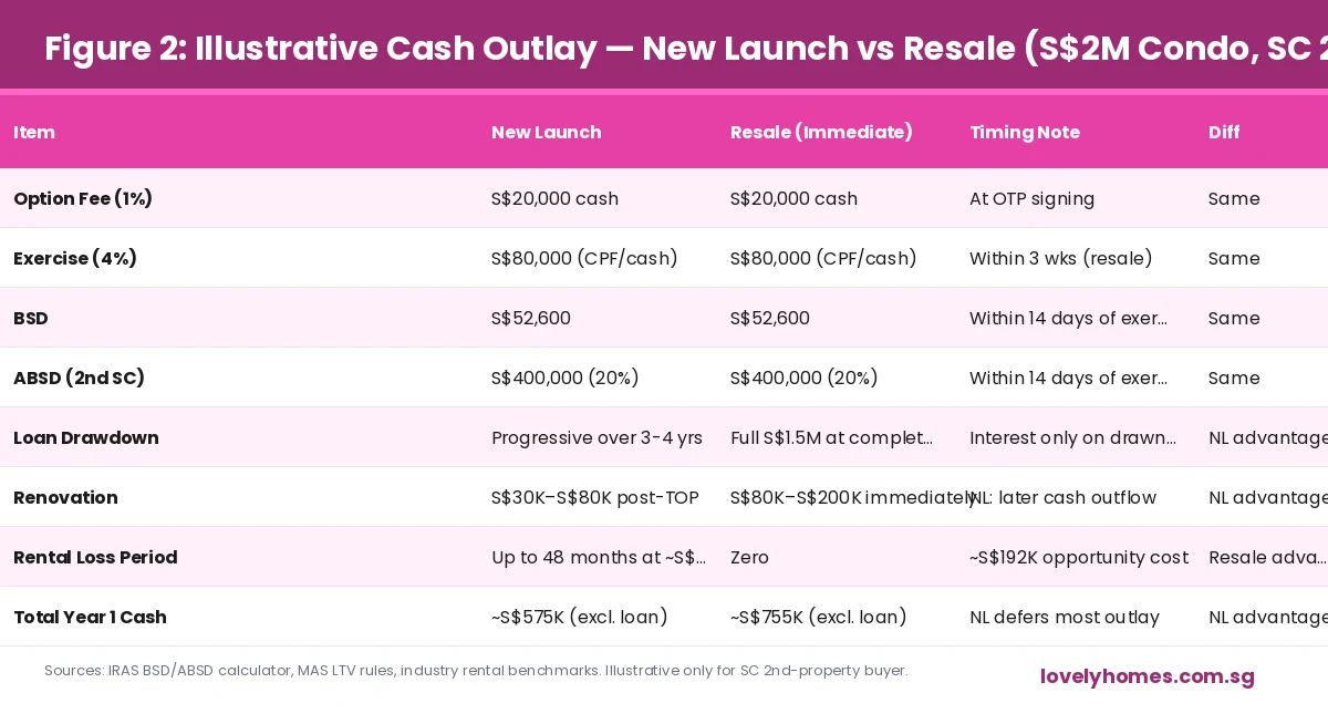 New launch vs resale condo Singapore illustrative cash outlay comparison table 2026