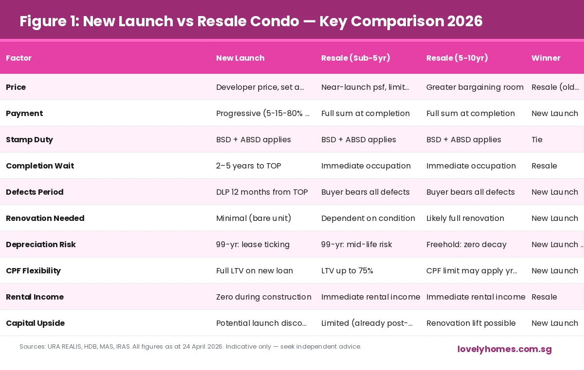 New launch vs resale condo Singapore 2026 key comparison table across 10 factors