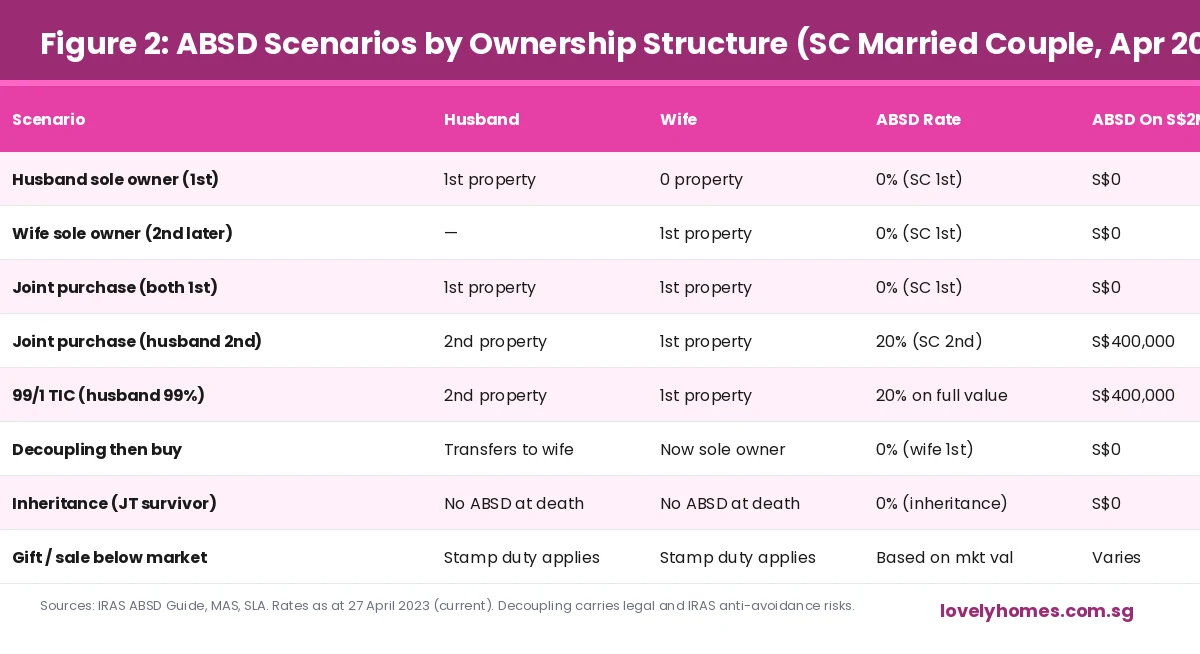 ABSD scenarios by ownership structure Singapore 2026 joint tenancy vs tenancy in common