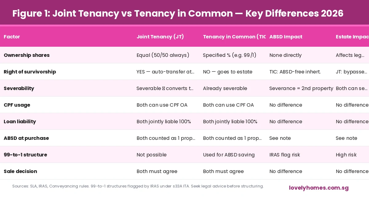 Joint Tenancy vs Tenancy in Common Singapore 2026 key differences comparison table