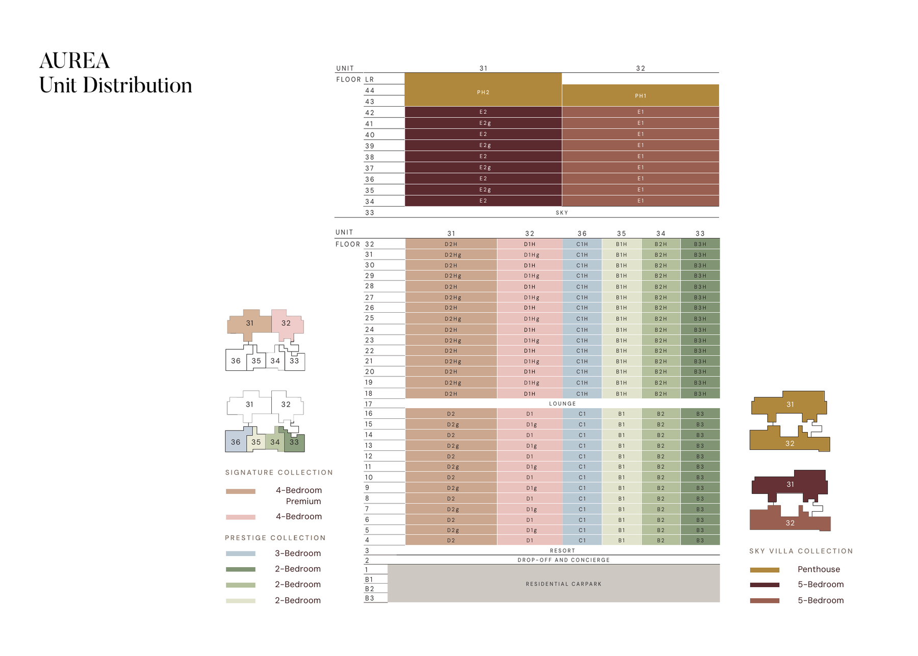 Aurea at Golden Mile elevation and unit distribution chart