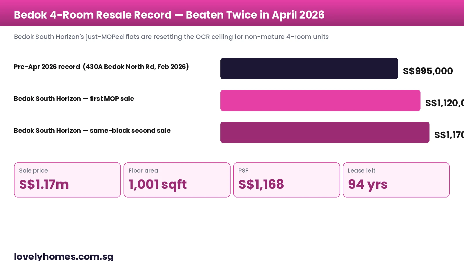 Bedok South Horizon resale record progression