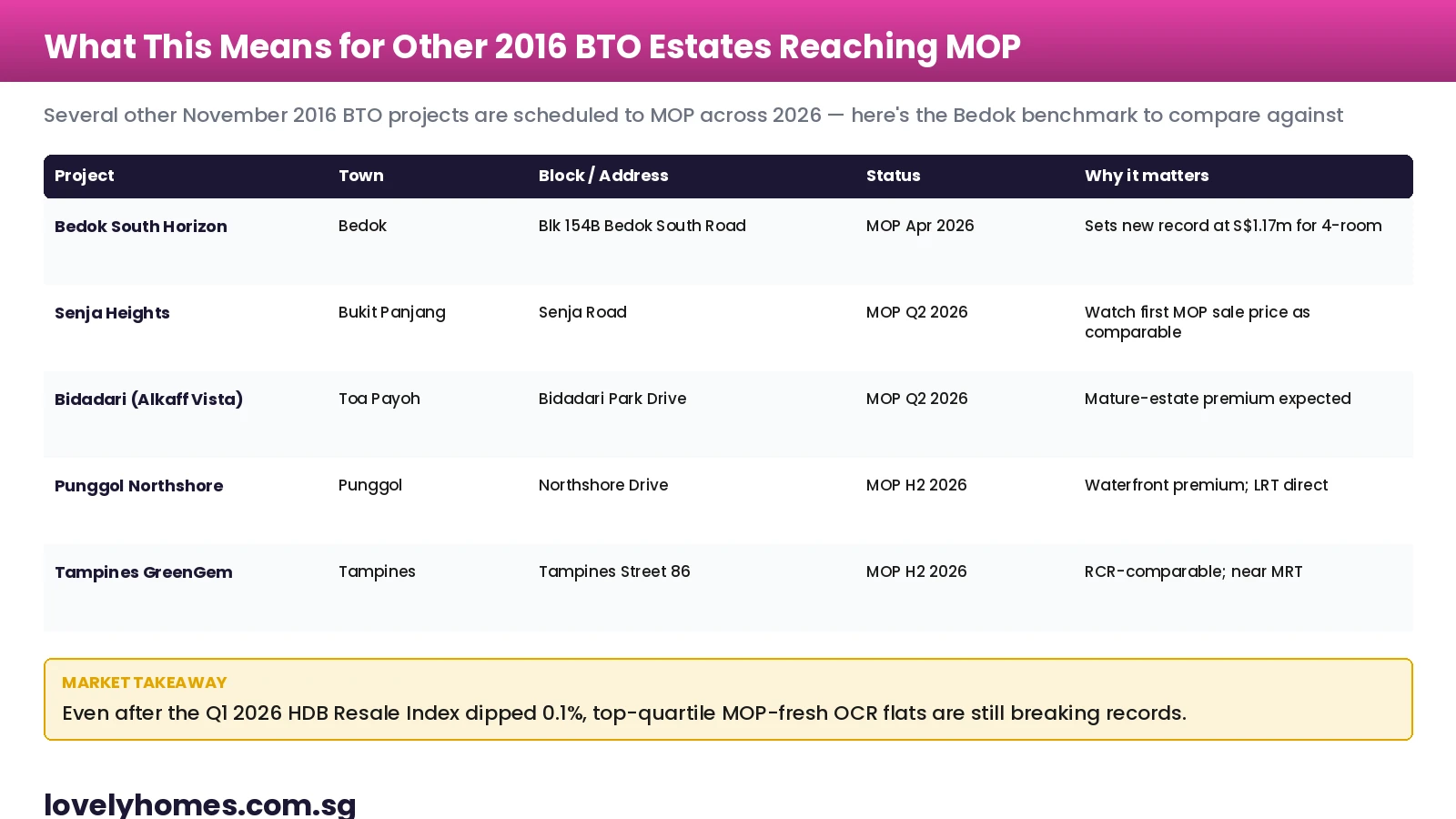 Comparable November 2016 BTO projects reaching MOP 2026