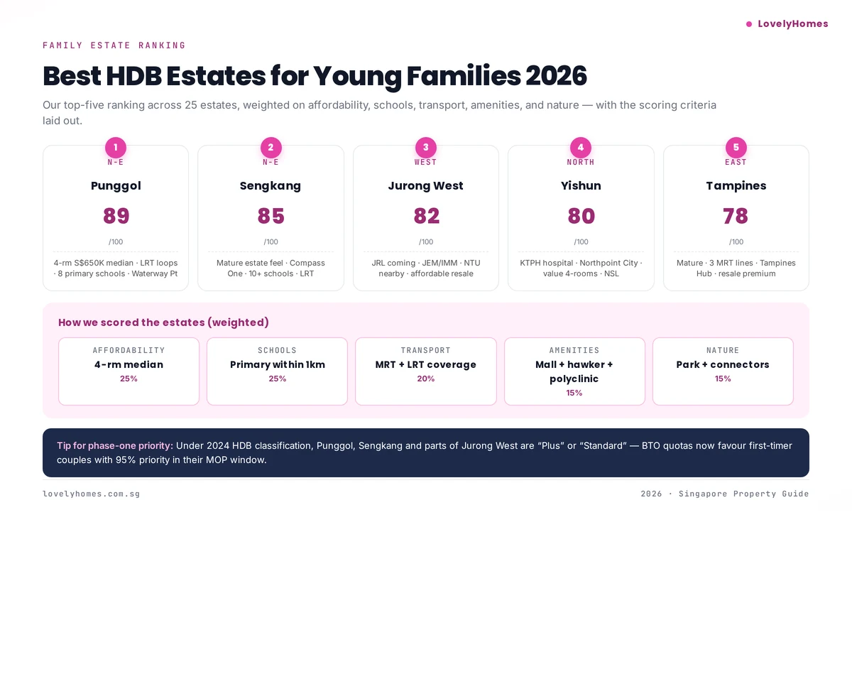 Top 5 HDB estates for young families ranking infographic