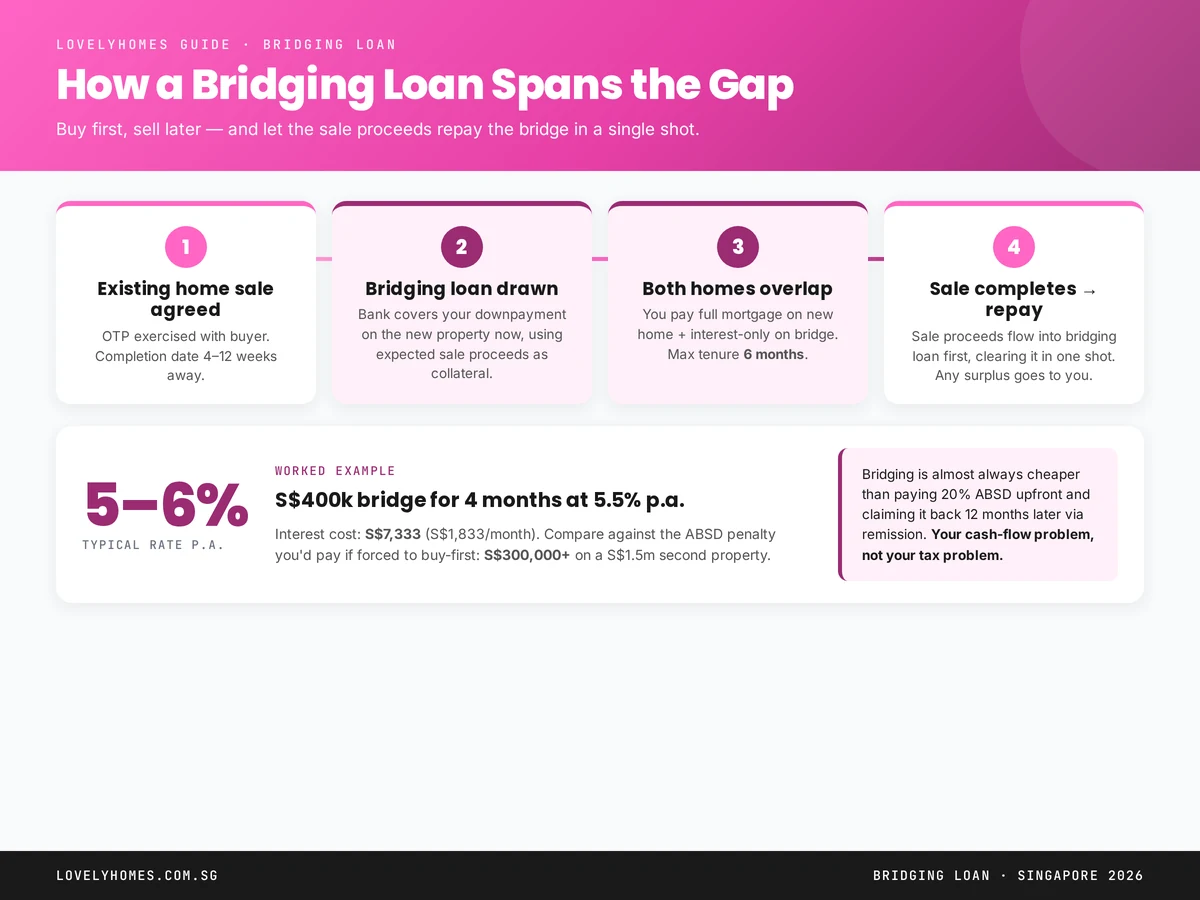 Bridging loan Singapore timeline diagram showing existing home sale, bridging drawn, both homes overlap and sale repays bridge