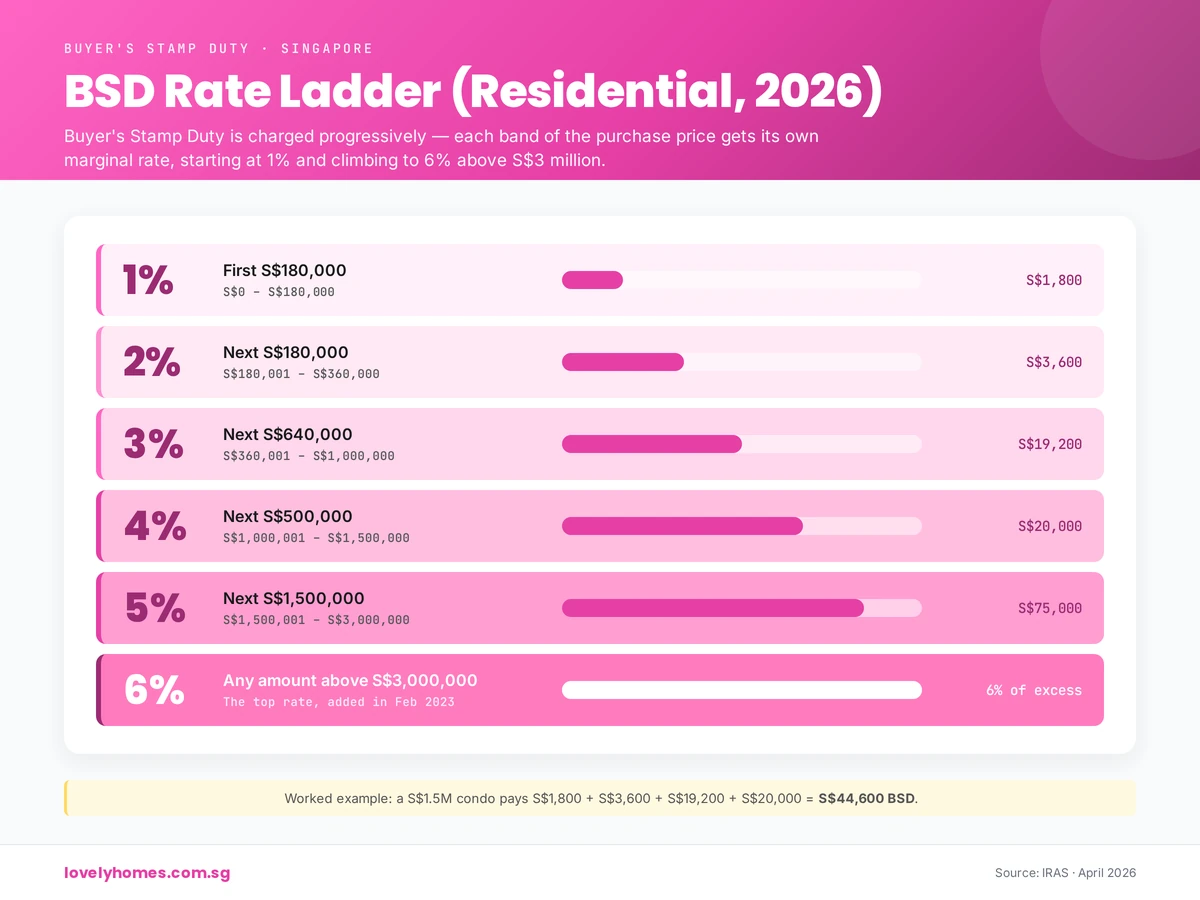 BSD rate ladder for residential property in Singapore 2026