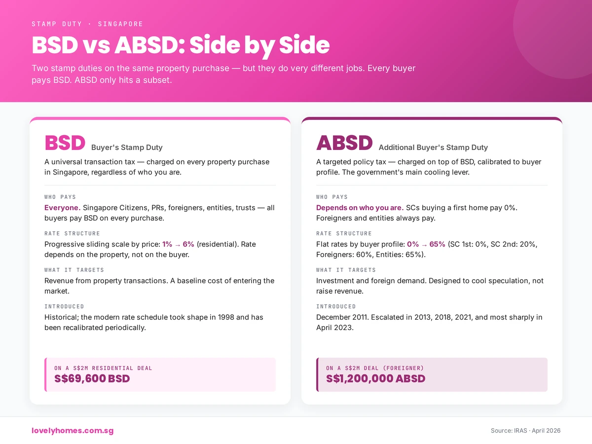 BSD vs ABSD side-by-side comparison in Singapore
