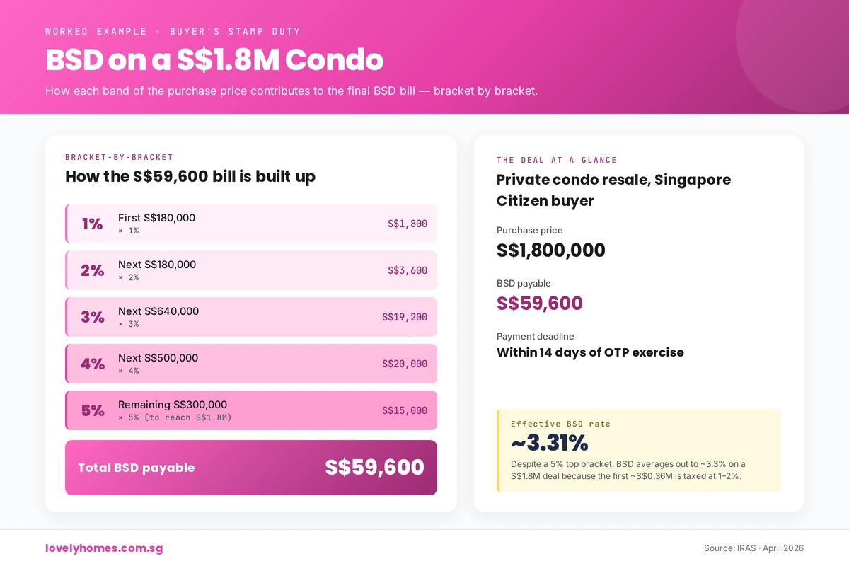 BSD worked example on a S$1.8 million condo
