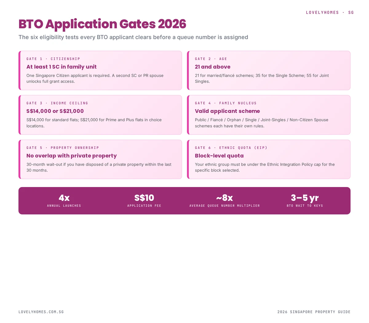 BTO eligibility gates Singapore 2026