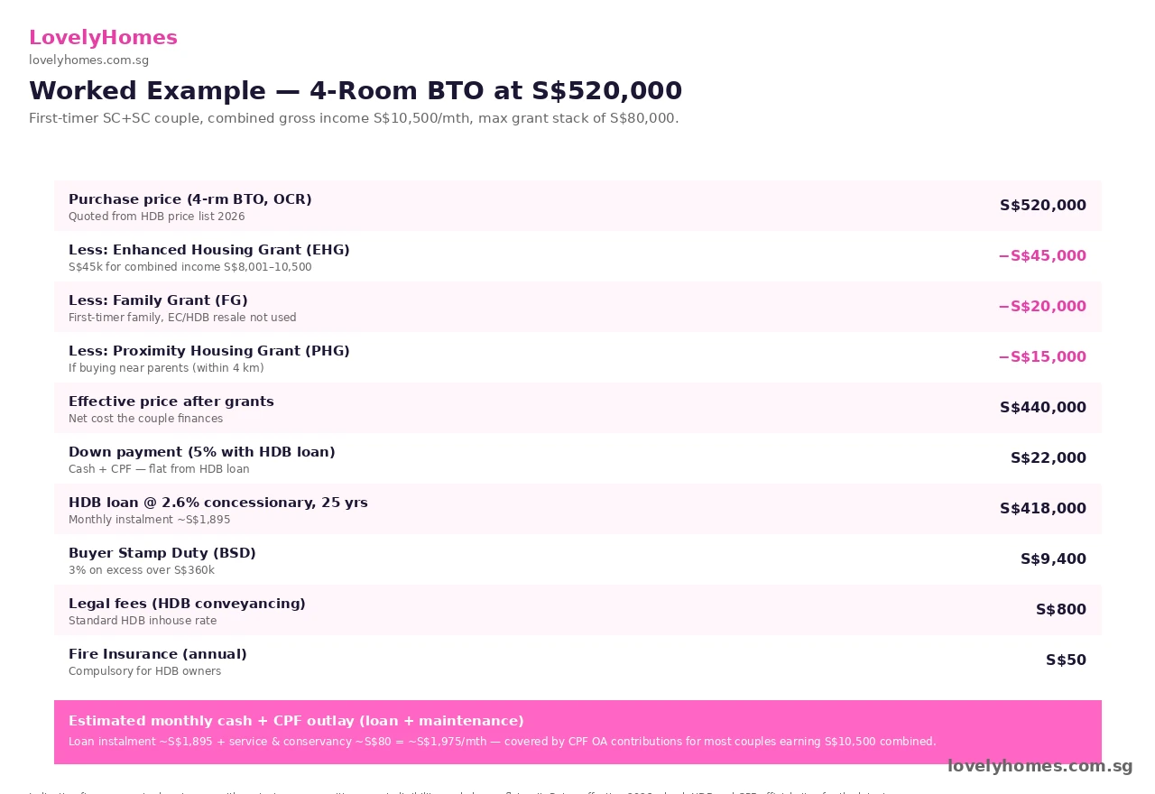 HDB BTO application guide Singapore 2026 — S$520K 4-room cost stack with grants