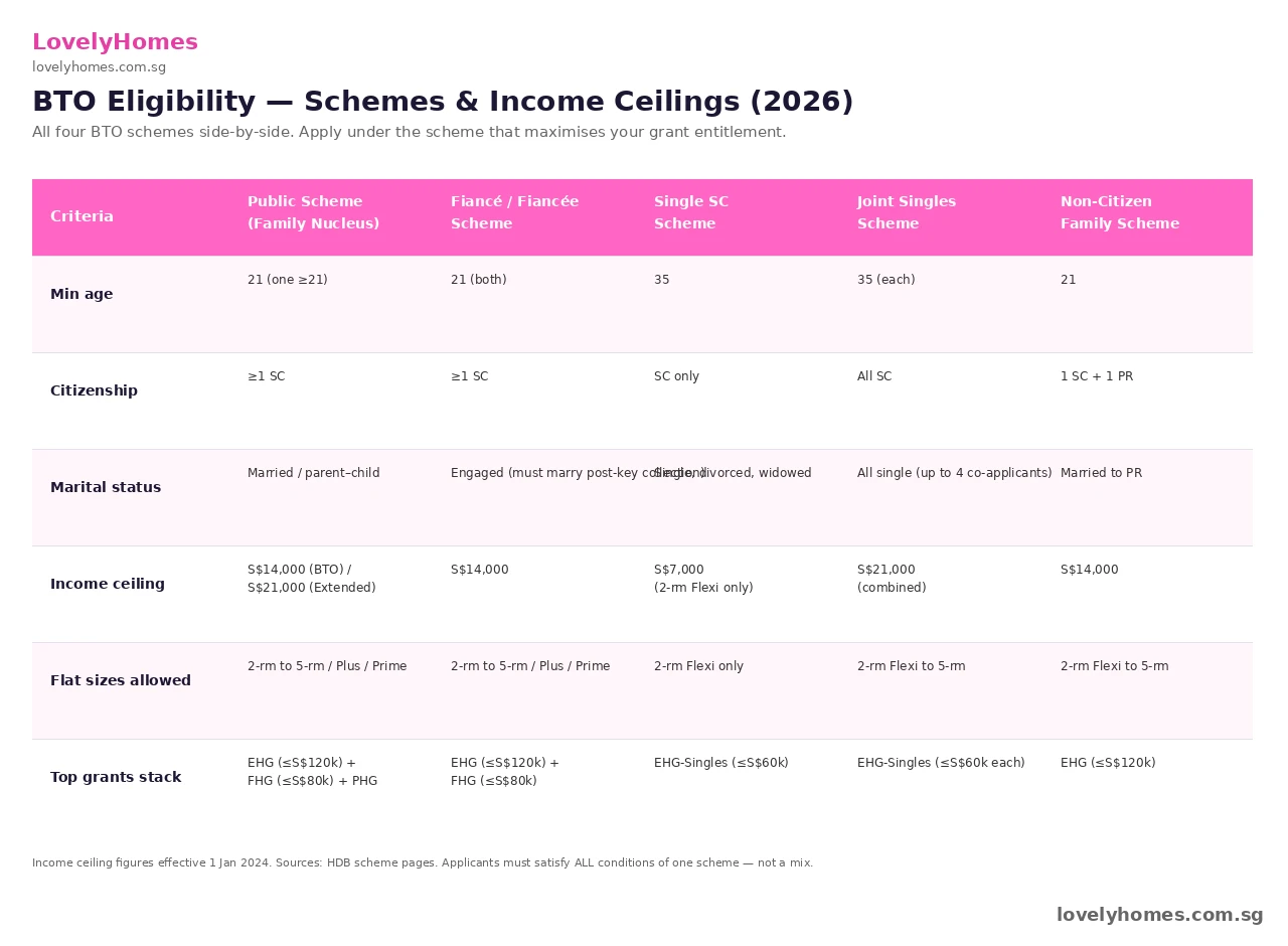 HDB BTO application guide Singapore 2026 — eligibility schemes and income ceilings comparison