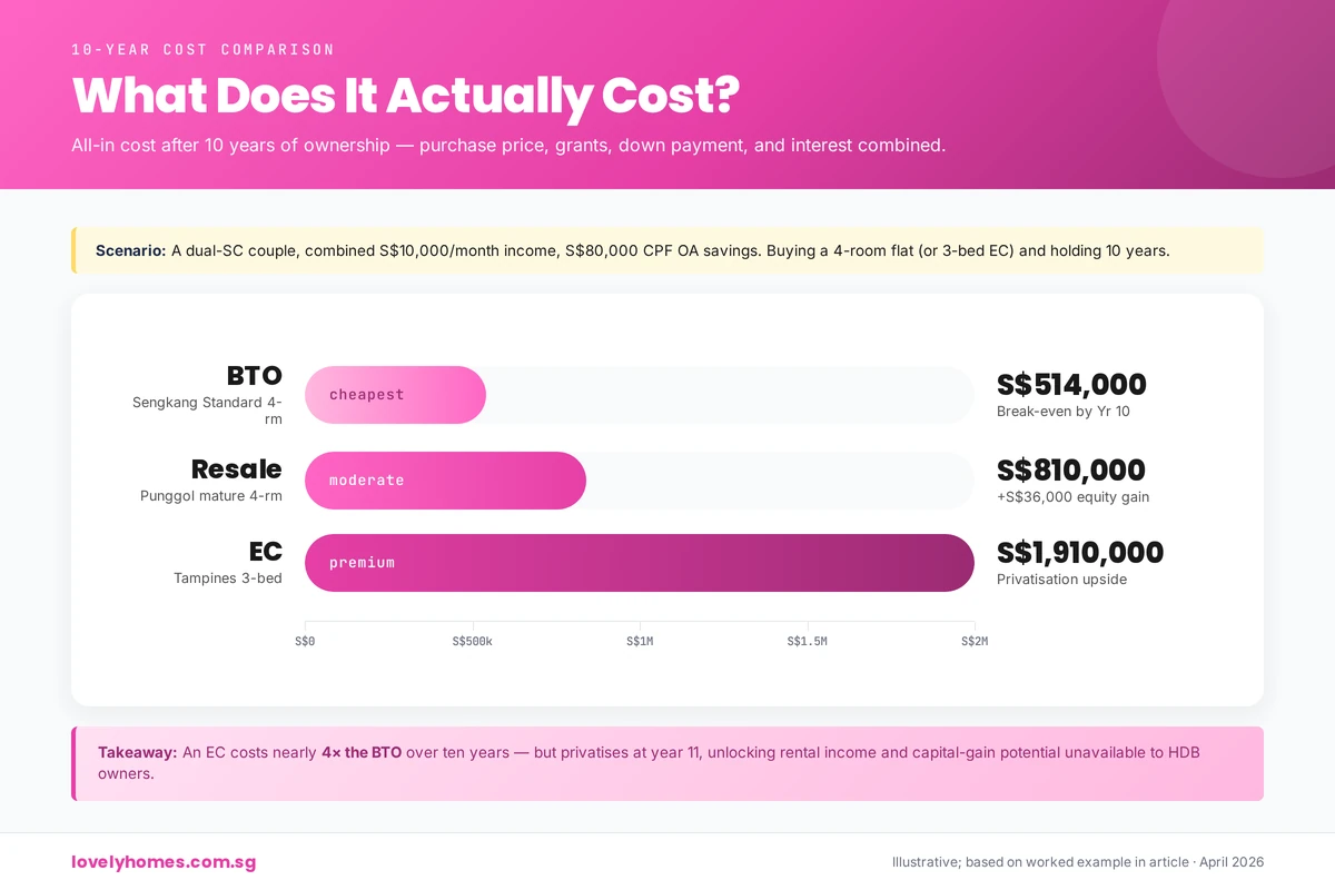 10-year all-in cost of BTO vs Resale vs EC
