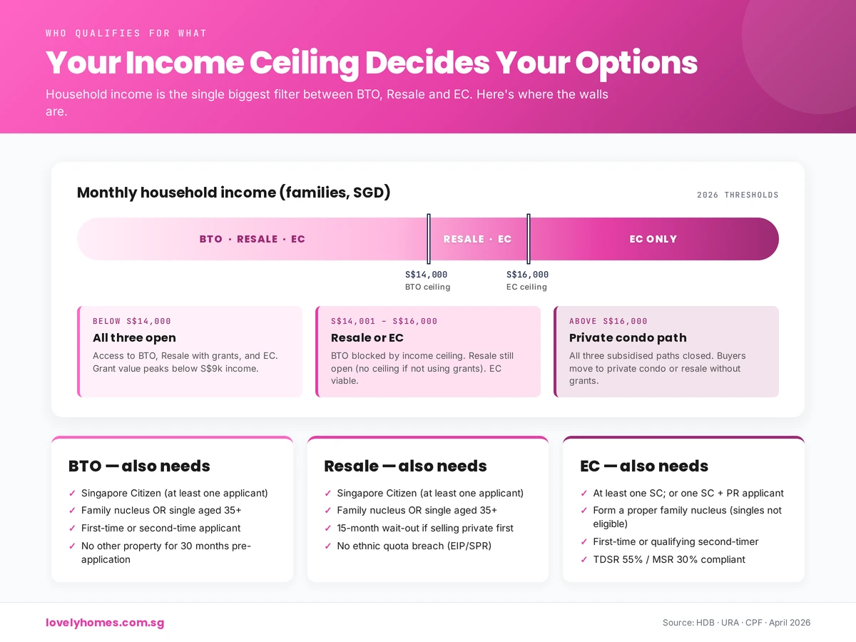Eligibility by household income: BTO, Resale, EC