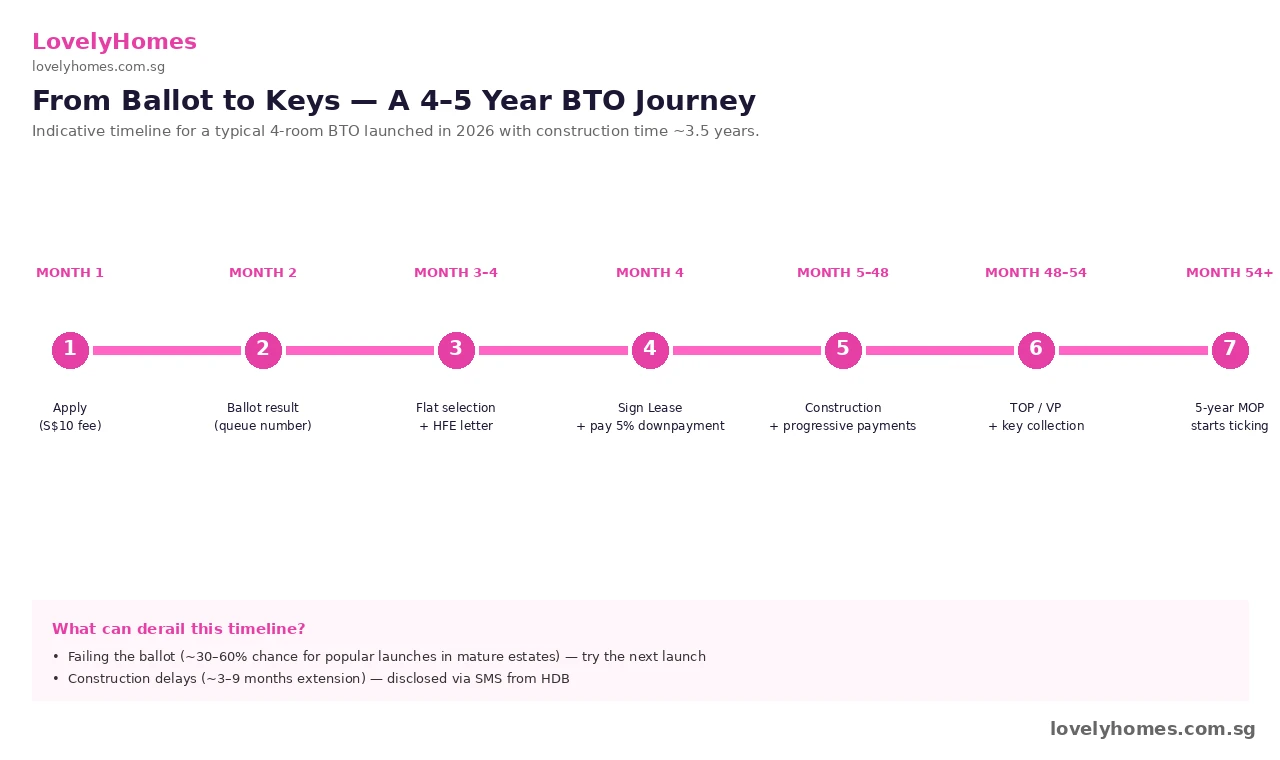 HDB BTO application guide Singapore 2026 — application timeline from ballot to key collection
