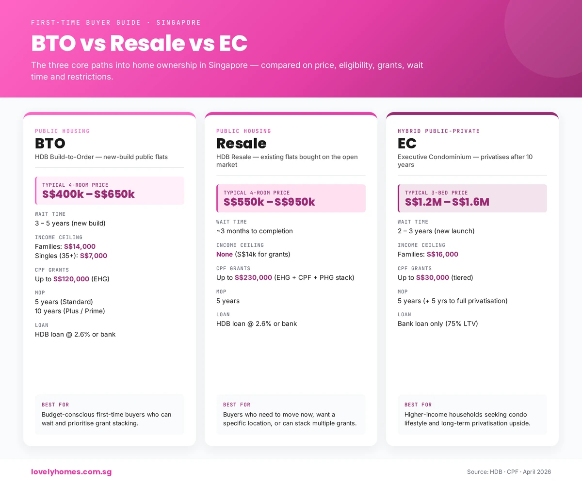 BTO vs Resale vs EC side-by-side