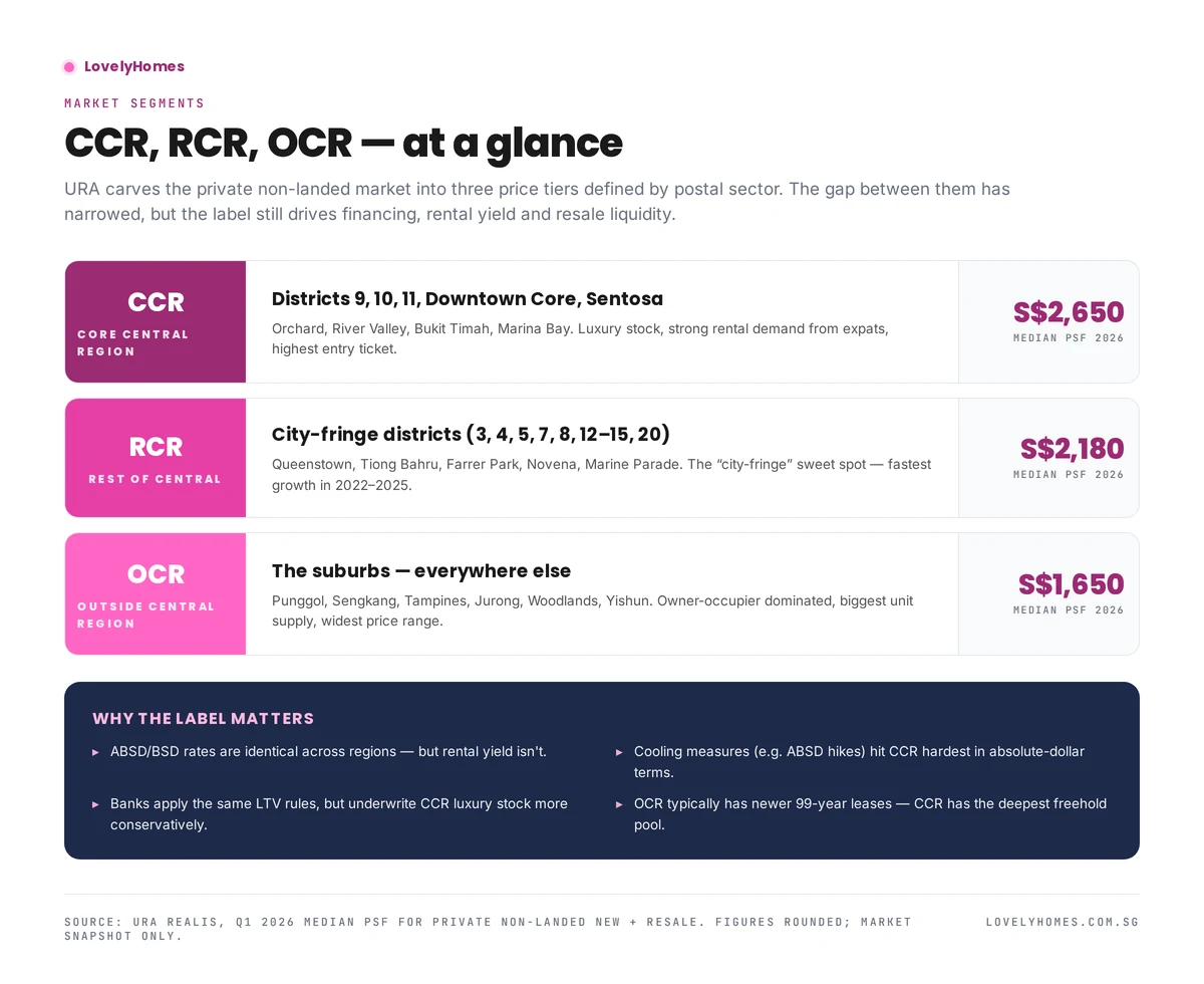 CCR vs RCR vs OCR comparison — median PSF tiers and what the labels mean for buyers