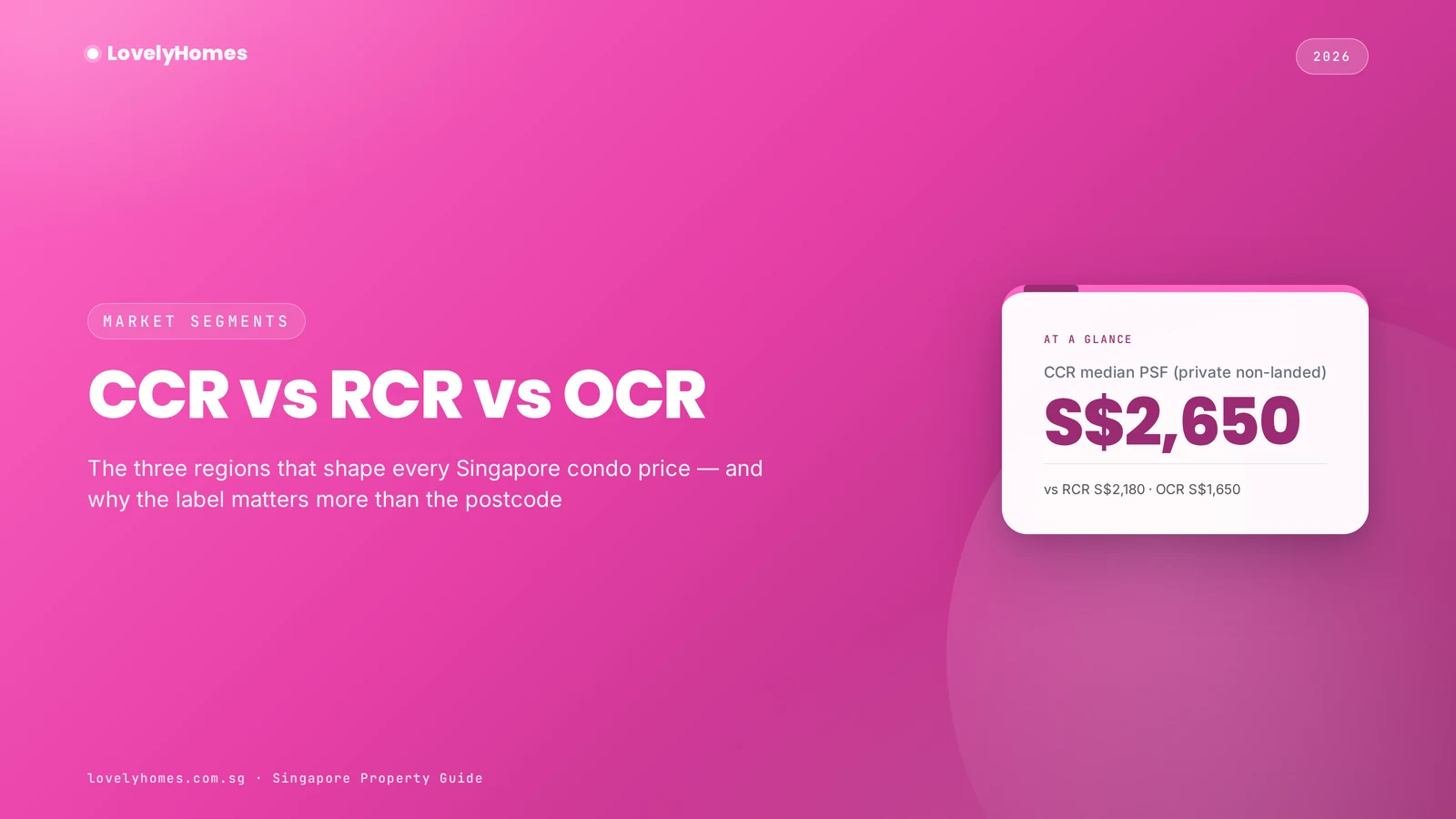 CCR vs RCR vs OCR hero card — Singapore's three private property regions with median PSF