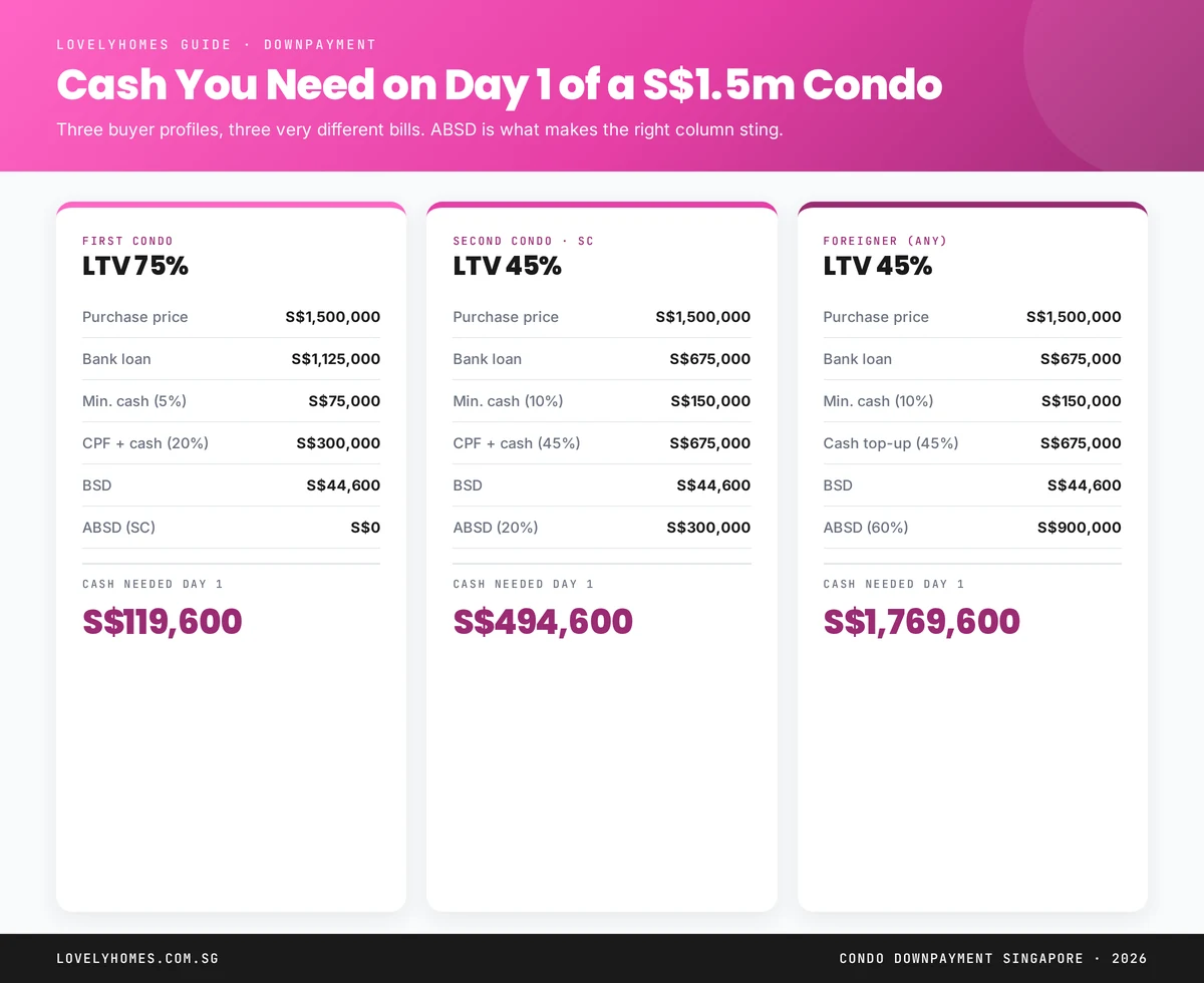 Condo downpayment comparison for S$1.5m Singapore property showing first, second and foreigner cash requirements