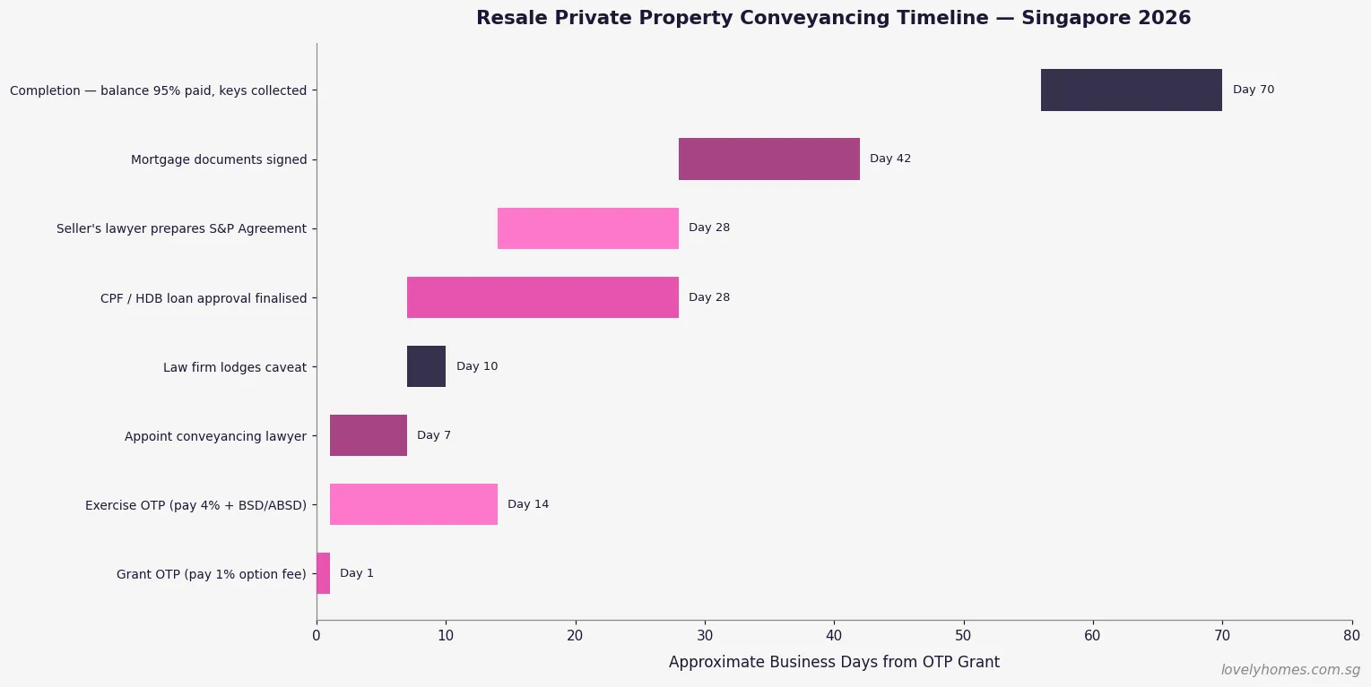 Singapore resale private property conveyancing timeline from OTP to completion 2026