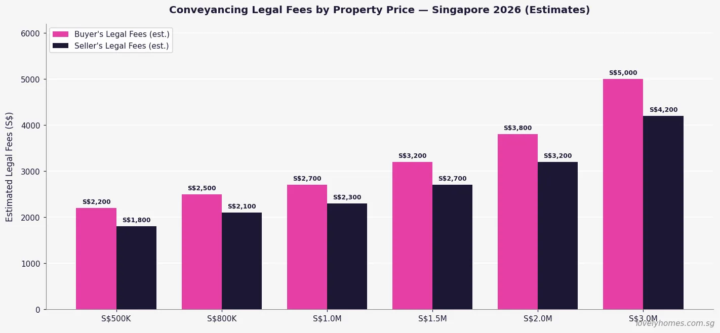 Singapore property conveyancing legal fees estimate by purchase price 2026 buyer vs seller
