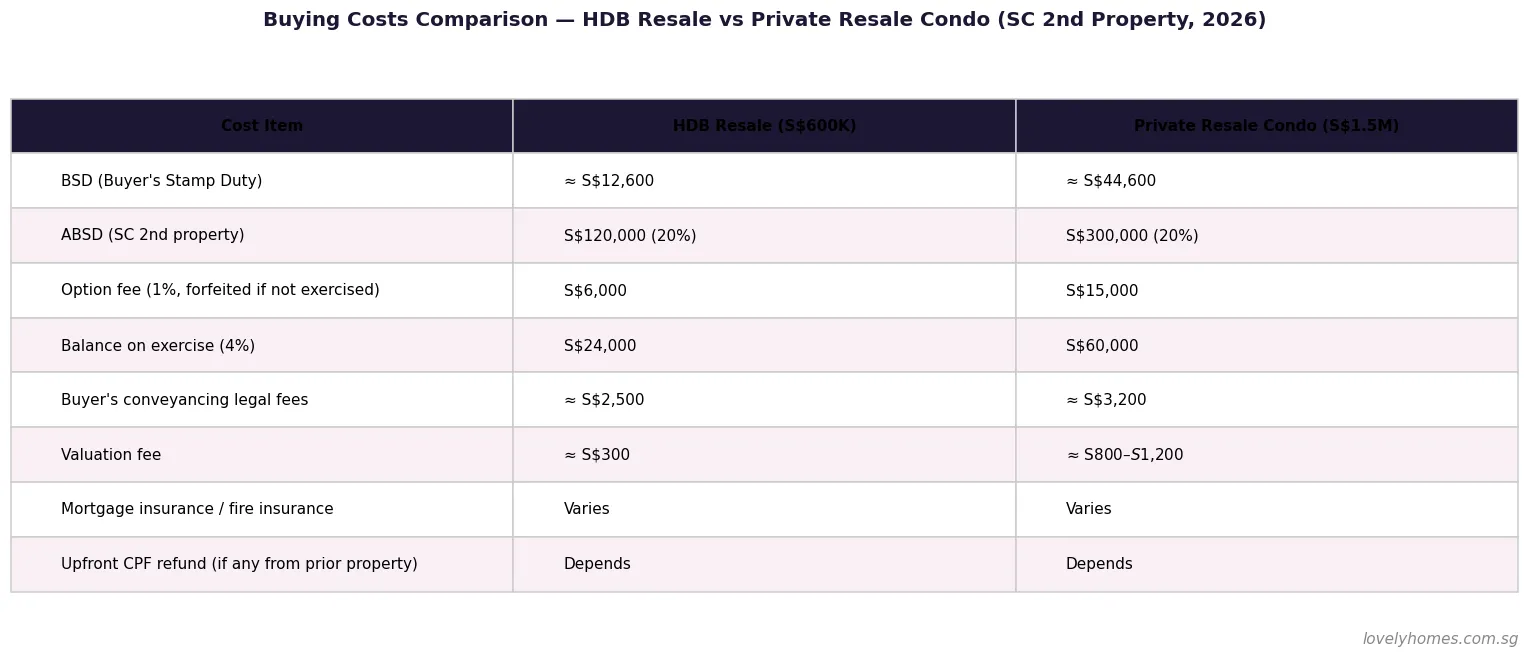 Singapore property buying costs breakdown comparison HDB resale vs private resale condo 2026