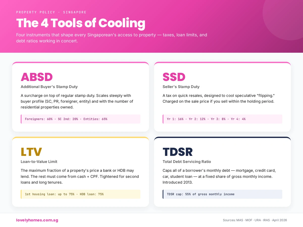 The four Singapore property cooling tools: ABSD, SSD, LTV limit, and TDSR