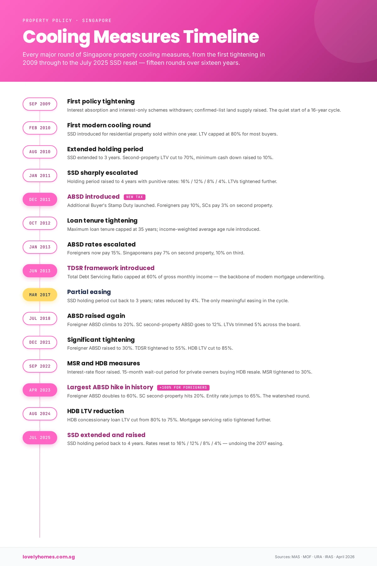 Singapore property cooling measures timeline from 2009 to 2026, showing 15 rounds of tightening