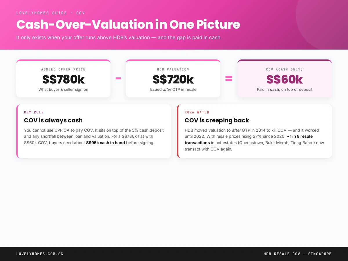 Cash-Over-Valuation formula explained with worked example of S$780k offer minus S$720k valuation equals S$60k COV in cash