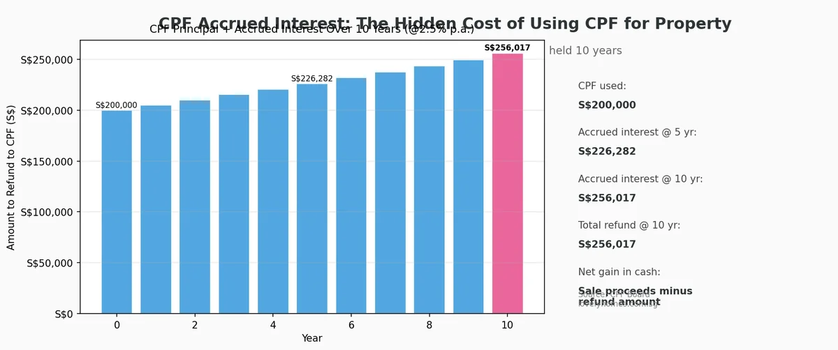 CPF accrued interest worked example Singapore property 200000 10 years 2.5% per annum