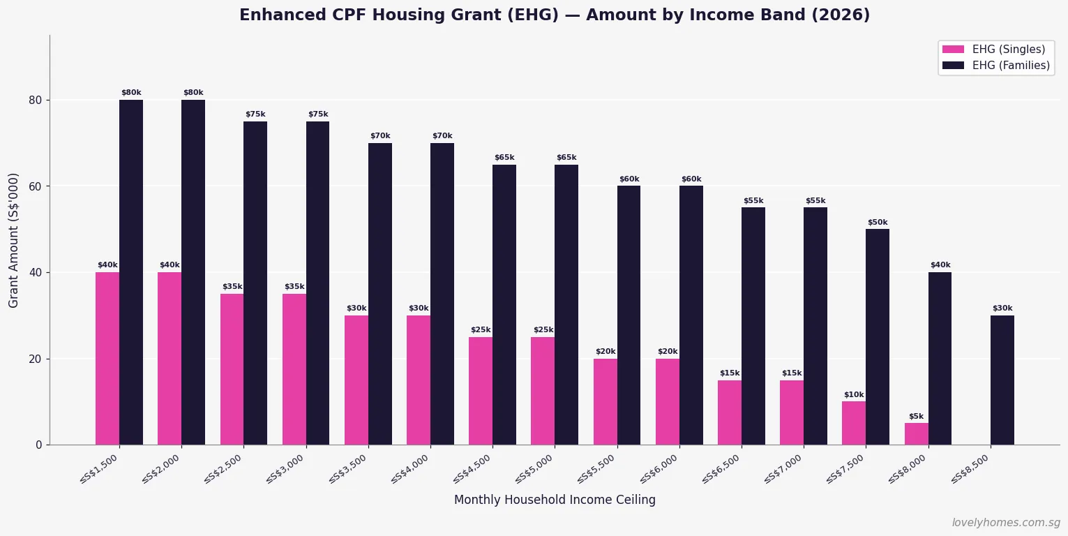 Enhanced CPF Housing Grant EHG amounts by monthly household income band Singapore 2026