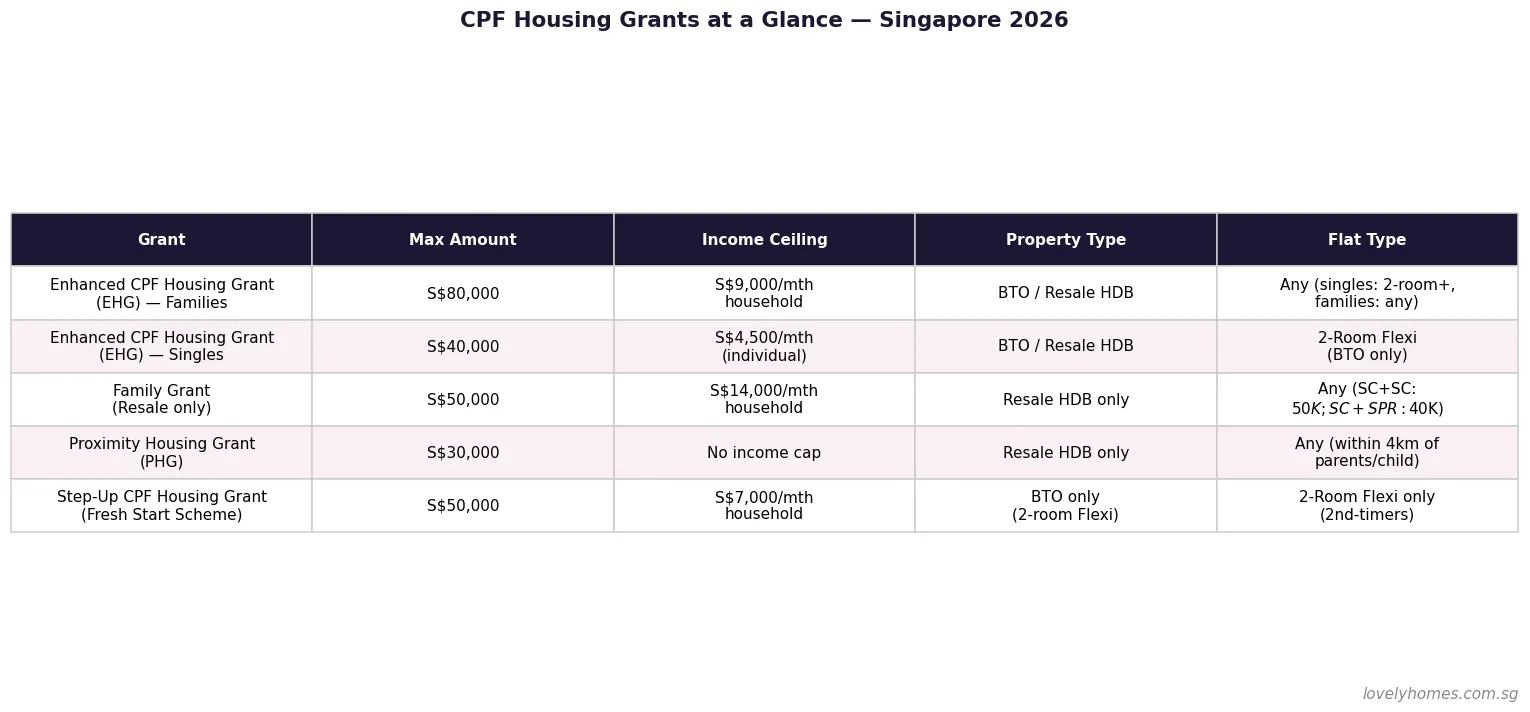 CPF Housing Grant Singapore 2026 summary table EHG Family Grant PHG Step-Up Grant amounts and eligibility