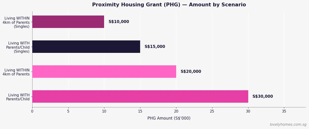Proximity Housing Grant PHG amounts by scenario Singapore 2026 living with or within 4km of parents