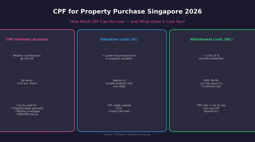 CPF for Property Purchase Singapore 2026: OA Withdrawal, Valuation Limit & Accrued Interest Explained