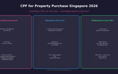 CPF for Property Purchase Singapore 2026: OA Withdrawal, Valuation Limit & Accrued Interest Explained