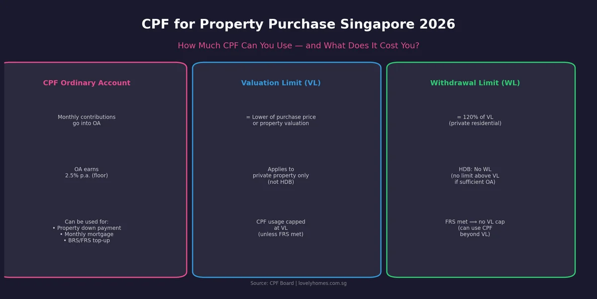 CPF for property purchase Singapore 2026 OA withdrawal limit valuation limit guide