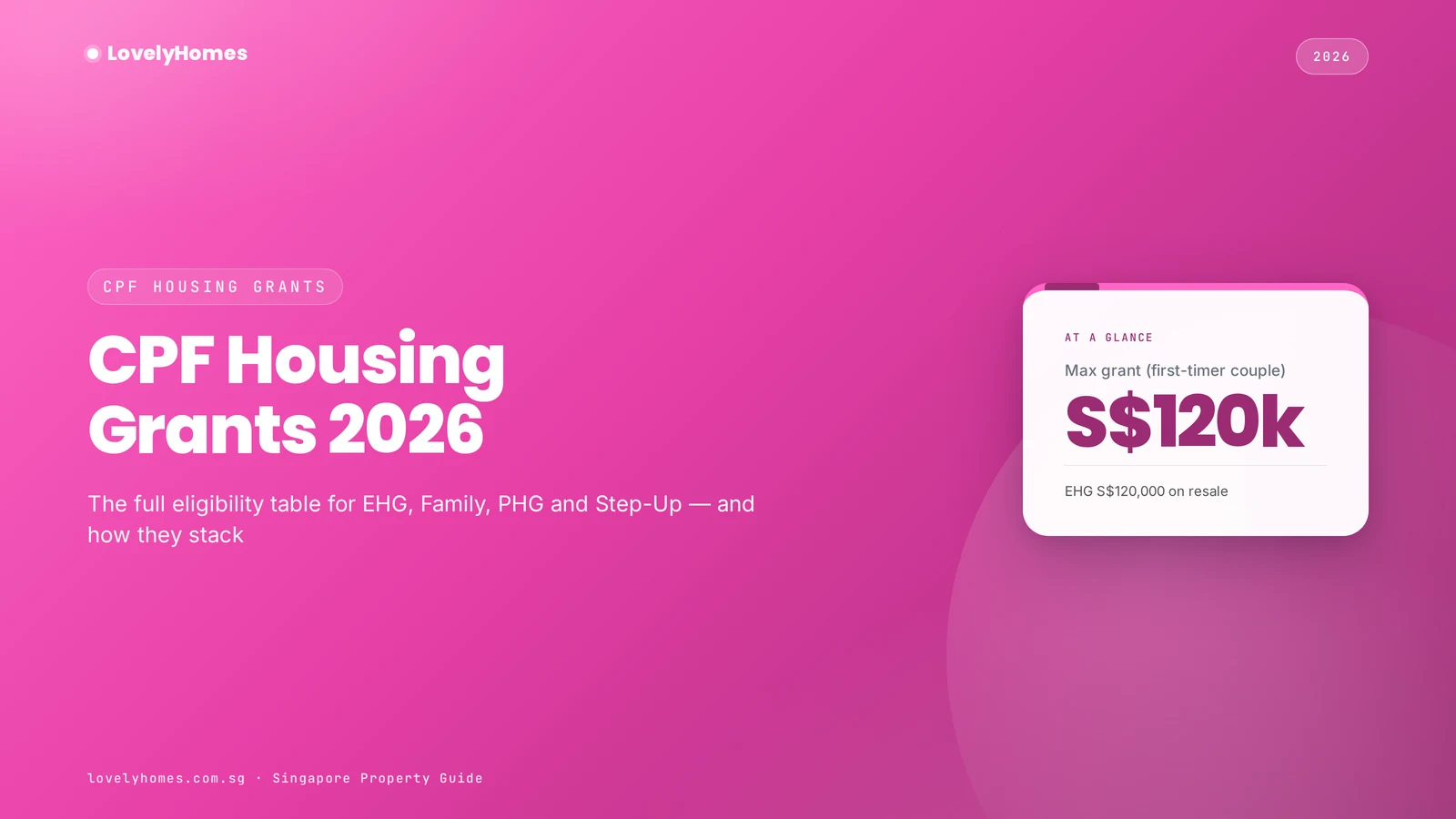 CPF Housing Grants 2026 hero — EHG, Family, PHG max S$120k