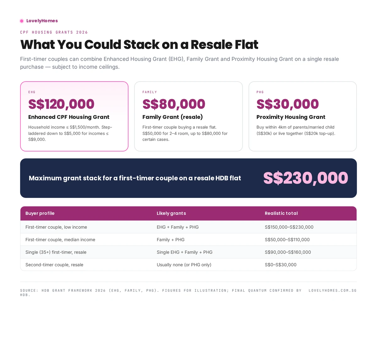 CPF housing grant stack — EHG + Family Grant + Proximity Housing Grant up to S$230,000