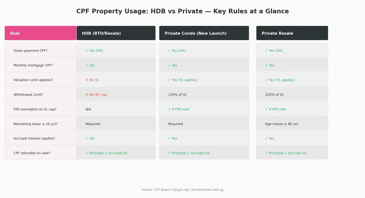 CPF property usage HDB vs private condo rules valuation limit withdrawal limit Singapore 2026