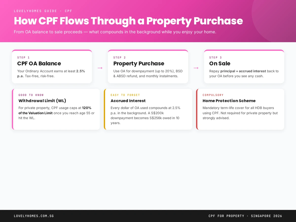 CPF property purchase flow diagram showing OA balance, downpayment, accrued interest and Home Protection Scheme