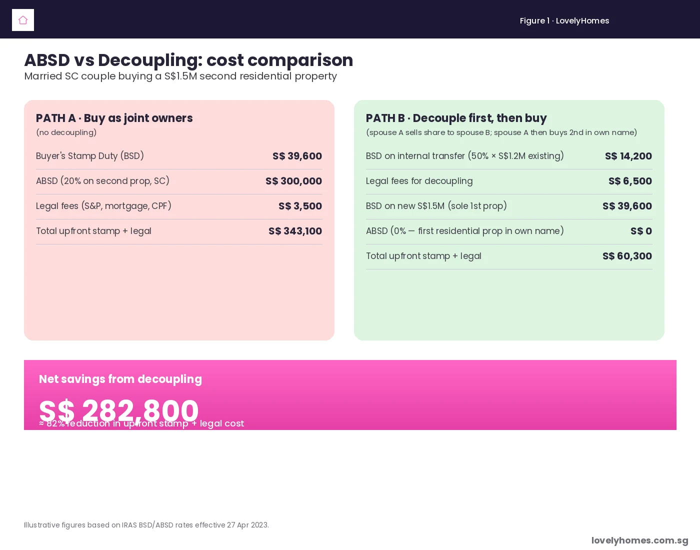 Decoupling property Singapore 2026 — ABSD vs decoupling cost comparison for a S$1.5M second home