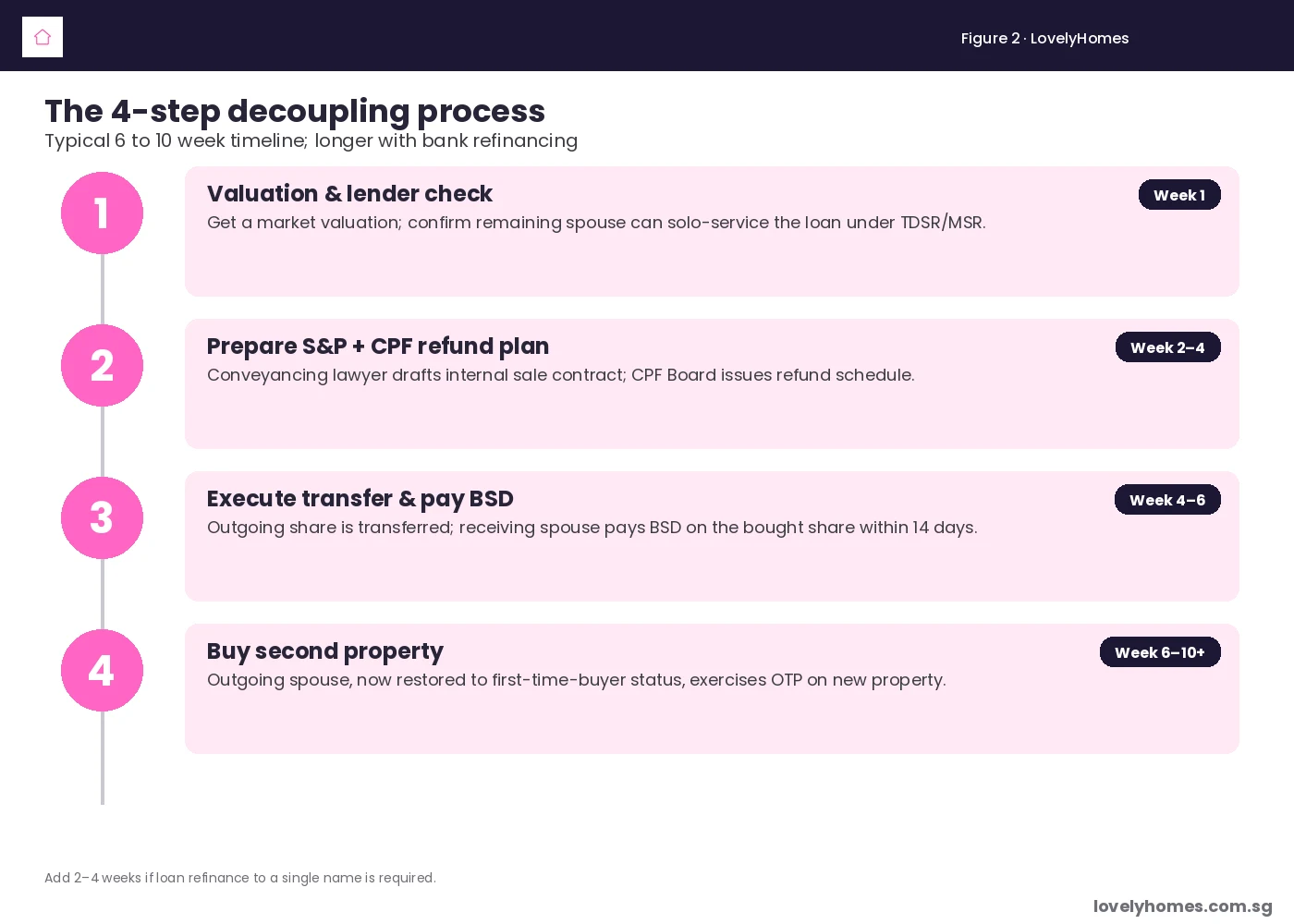 Decoupling property Singapore 2026 — 4-step process timeline from valuation to second purchase