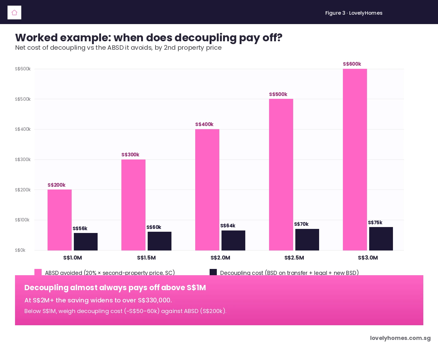Decoupling property Singapore 2026 — worked example showing ABSD avoided vs decoupling cost across S$1M to S$3M second-property prices