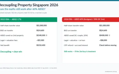 Decoupling Property Singapore 2026: Does the Maths Still Work After 60% ABSD?