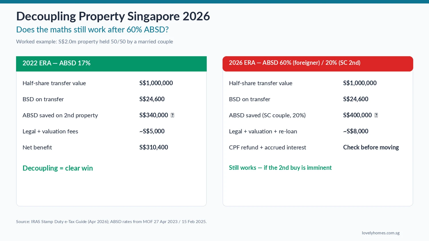 Singapore decoupling property 2026 worked example before and after 60% ABSD
